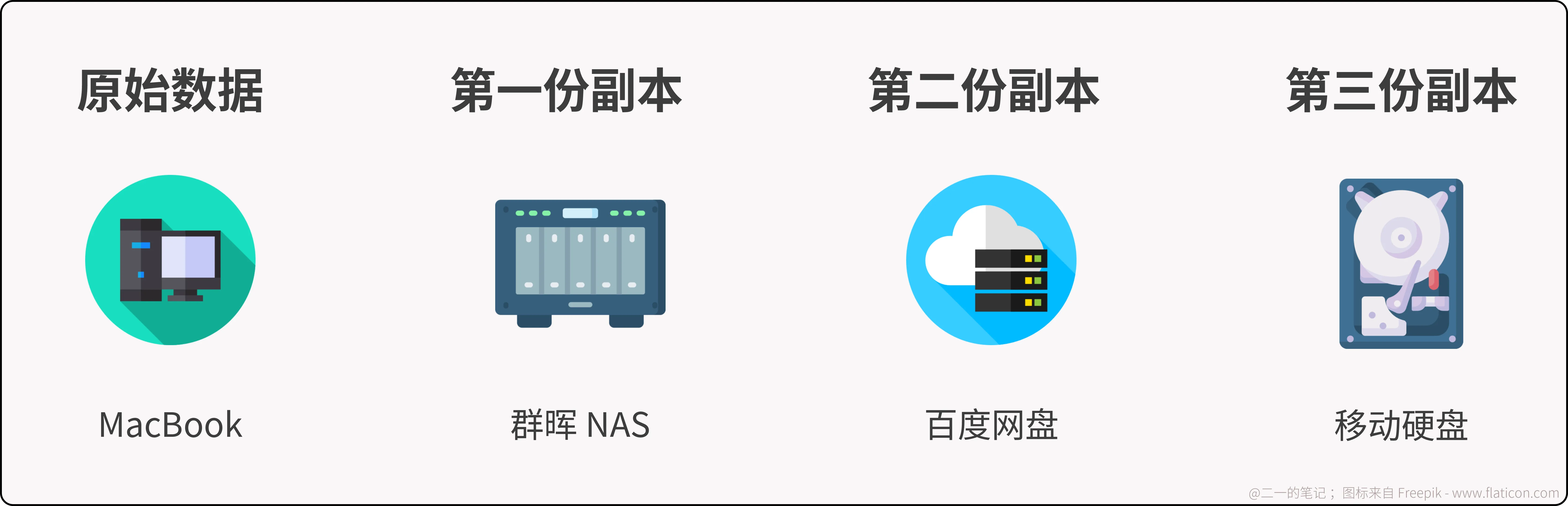 永不消失的笔记！全自动的文档备份、加密与数据安全策略插图11